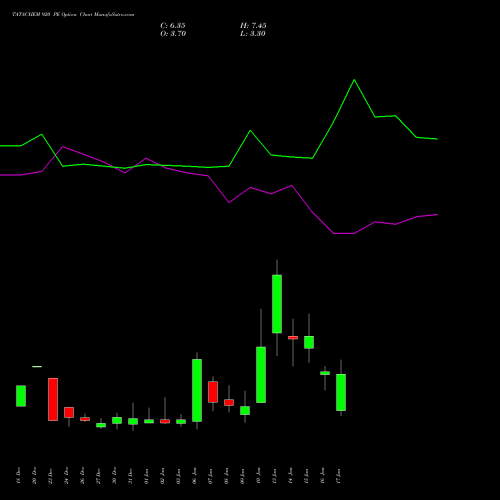 TATACHEM 920 PE PUT indicators chart analysis Tata Chemicals Limited options price chart strike 920 PUT