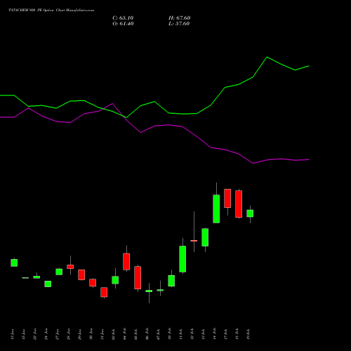 TATACHEM 920 PE PUT indicators chart analysis Tata Chemicals Limited options price chart strike 920 PUT