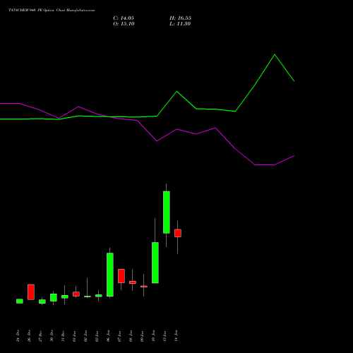 TATACHEM 940 PE PUT indicators chart analysis Tata Chemicals Limited options price chart strike 940 PUT