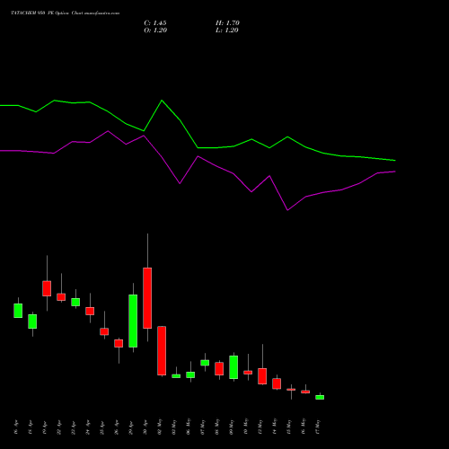 TATACHEM 950 PE PUT indicators chart analysis Tata Chemicals Limited options price chart strike 950 PUT