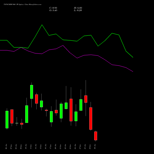 TATACHEM 960 PE PUT indicators chart analysis Tata Chemicals Limited options price chart strike 960 PUT