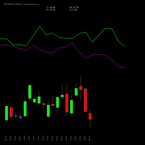 TATACHEM 980 PE PUT indicators chart analysis Tata Chemicals Limited options price chart strike 980 PUT