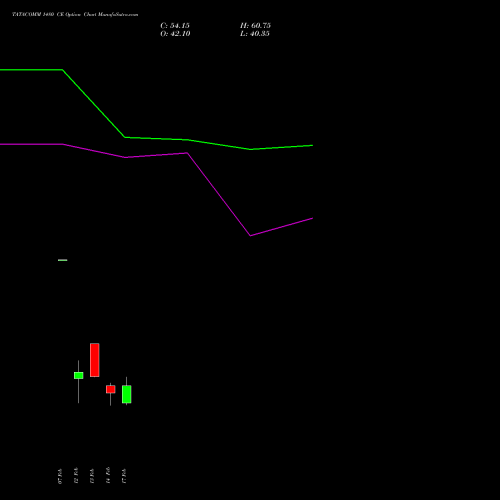 TATACOMM 1480 CE CALL indicators chart analysis Tata Communications Limited options price chart strike 1480 CALL