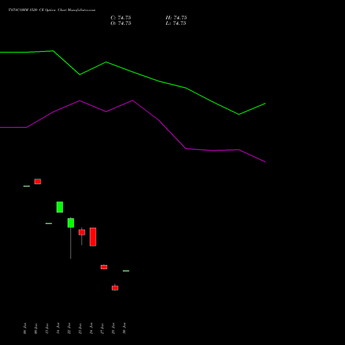 TATACOMM 1520 CE CALL indicators chart analysis Tata Communications Limited options price chart strike 1520 CALL