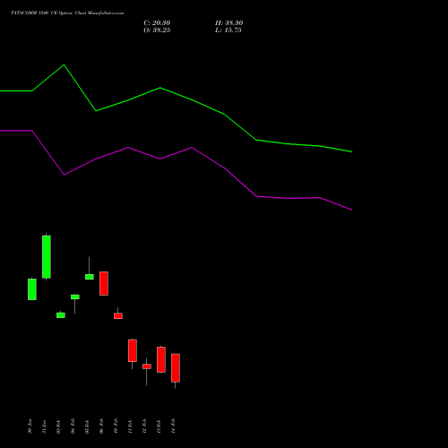 TATACOMM 1540 CE CALL indicators chart analysis Tata Communications Limited options price chart strike 1540 CALL