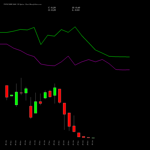 TATACOMM 1660 CE CALL indicators chart analysis Tata Communications Limited options price chart strike 1660 CALL