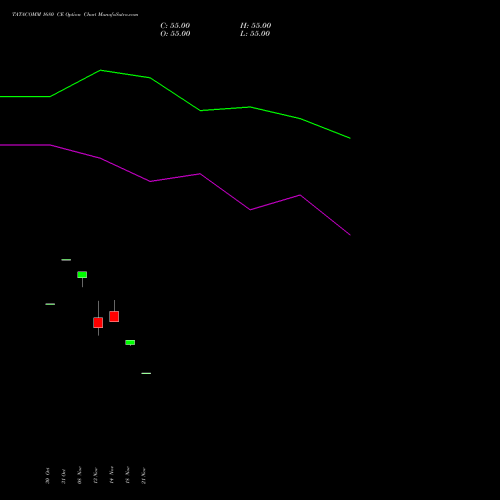 TATACOMM 1680 CE CALL indicators chart analysis Tata Communications Limited options price chart strike 1680 CALL