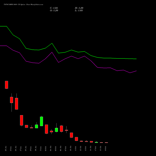 TATACOMM 1680 CE CALL indicators chart analysis Tata Communications Limited options price chart strike 1680 CALL