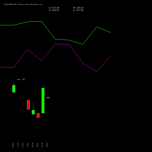 TATACOMM 1700 CE CALL indicators chart analysis Tata Communications Limited options price chart strike 1700 CALL