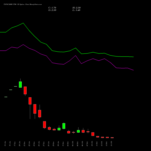 TATACOMM 1700 CE CALL indicators chart analysis Tata Communications Limited options price chart strike 1700 CALL