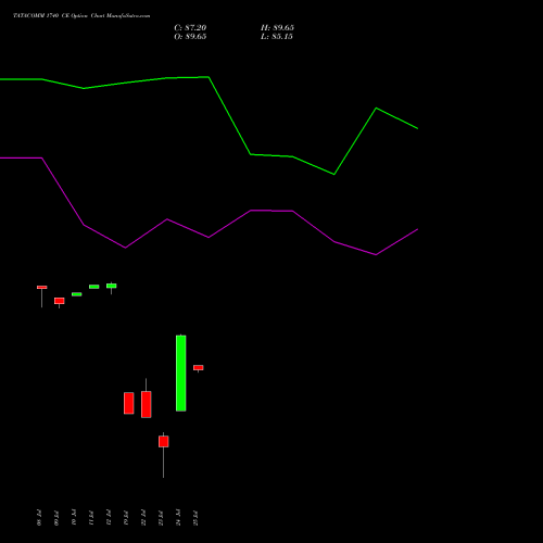 TATACOMM 1740 CE CALL indicators chart analysis Tata Communications Limited options price chart strike 1740 CALL