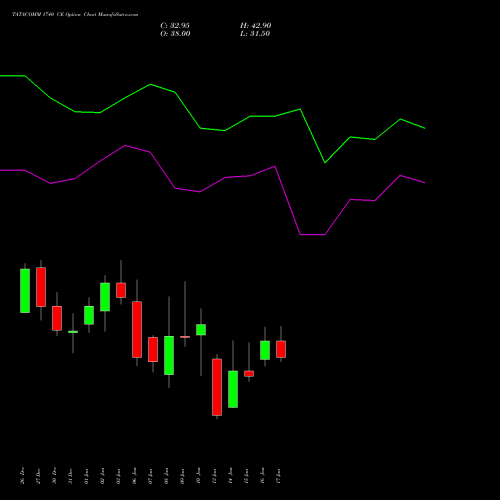 TATACOMM 1740 CE CALL indicators chart analysis Tata Communications Limited options price chart strike 1740 CALL