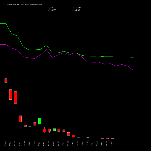 TATACOMM 1740 CE CALL indicators chart analysis Tata Communications Limited options price chart strike 1740 CALL