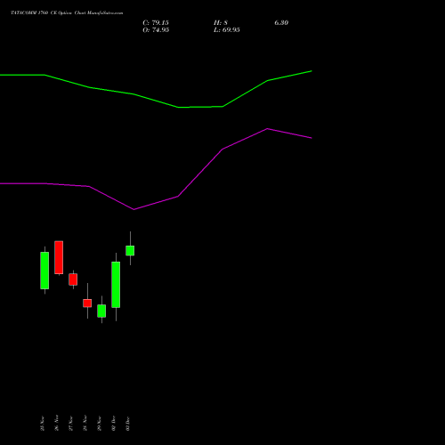 TATACOMM 1760 CE CALL indicators chart analysis Tata Communications Limited options price chart strike 1760 CALL