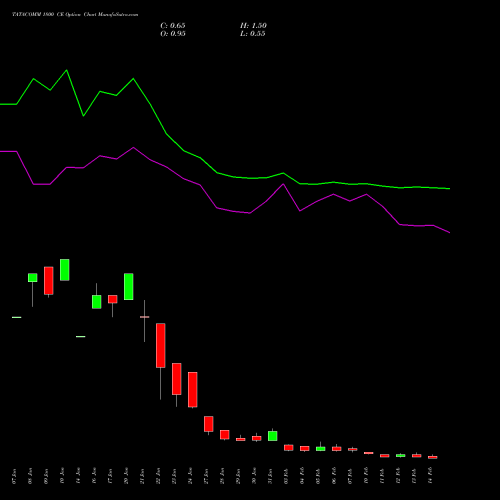 TATACOMM 1800 CE CALL indicators chart analysis Tata Communications Limited options price chart strike 1800 CALL