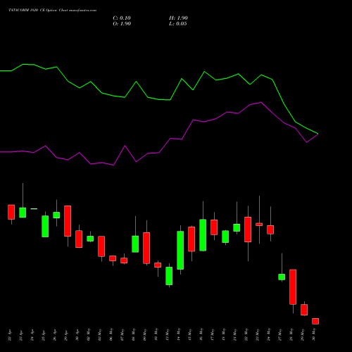 TATACOMM 1820 CE CALL indicators chart analysis Tata Communications Limited options price chart strike 1820 CALL