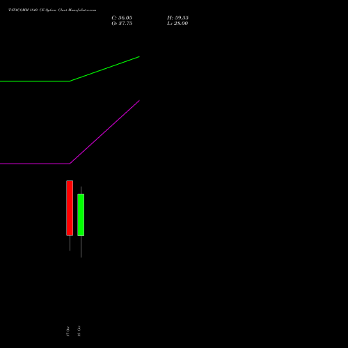 TATACOMM 1840 CE CALL indicators chart analysis Tata Communications Limited options price chart strike 1840 CALL