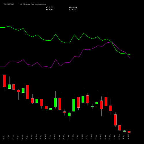TATACOMM 1860 CE CALL indicators chart analysis Tata Communications Limited options price chart strike 1860 CALL