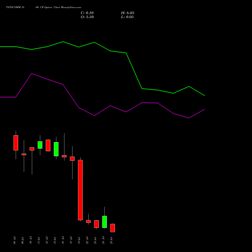 TATACOMM 1860 CE CALL indicators chart analysis Tata Communications Limited options price chart strike 1860 CALL