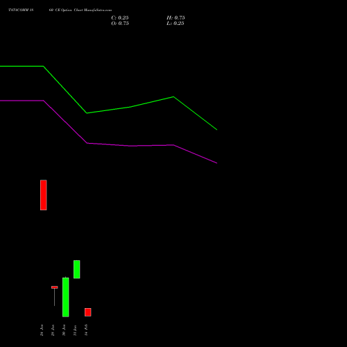 TATACOMM 1860 CE CALL indicators chart analysis Tata Communications Limited options price chart strike 1860 CALL