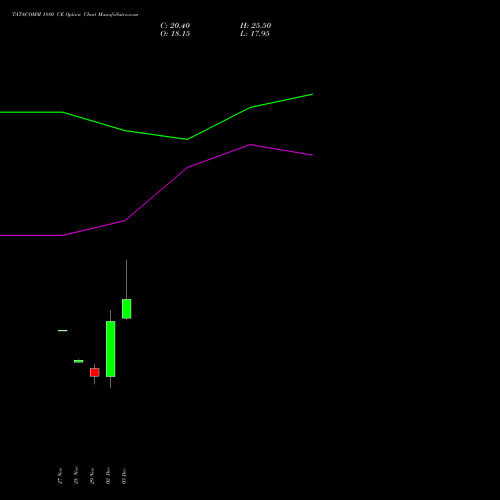 TATACOMM 1880 CE CALL indicators chart analysis Tata Communications Limited options price chart strike 1880 CALL