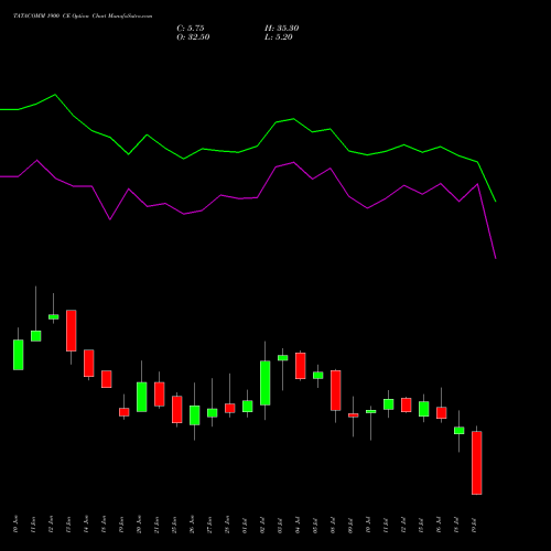 TATACOMM 1900 CE CALL indicators chart analysis Tata Communications Limited options price chart strike 1900 CALL