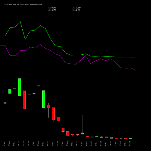 TATACOMM 1900 CE CALL indicators chart analysis Tata Communications Limited options price chart strike 1900 CALL