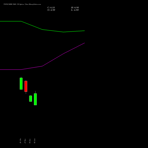 TATACOMM 1920 CE CALL indicators chart analysis Tata Communications Limited options price chart strike 1920 CALL