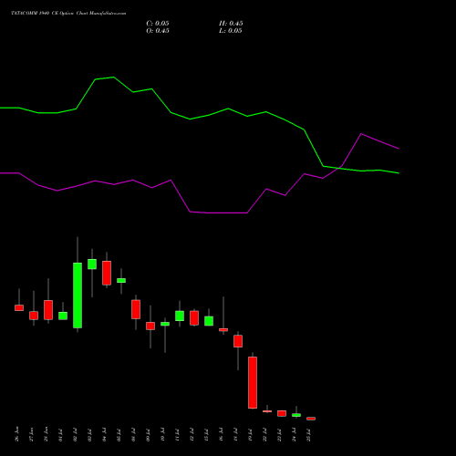 TATACOMM 1940 CE CALL indicators chart analysis Tata Communications Limited options price chart strike 1940 CALL