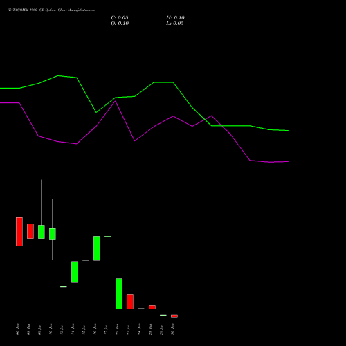 TATACOMM 1960 CE CALL indicators chart analysis Tata Communications Limited options price chart strike 1960 CALL