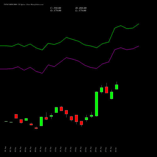 TATACOMM 2000 CE CALL indicators chart analysis Tata Communications Limited options price chart strike 2000 CALL