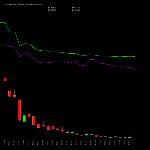 TATACOMM 2000 CE CALL indicators chart analysis Tata Communications Limited options price chart strike 2000 CALL