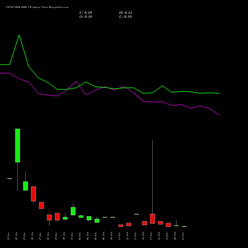 TATACOMM 2000 CE CALL indicators chart analysis Tata Communications Limited options price chart strike 2000 CALL