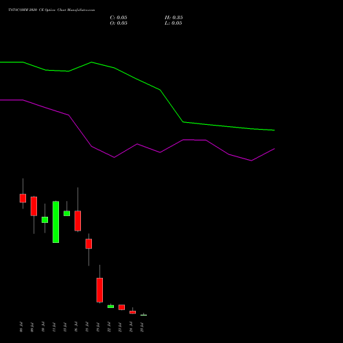 TATACOMM 2020 CE CALL indicators chart analysis Tata Communications Limited options price chart strike 2020 CALL