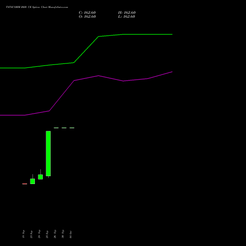 TATACOMM 2020 CE CALL indicators chart analysis Tata Communications Limited options price chart strike 2020 CALL