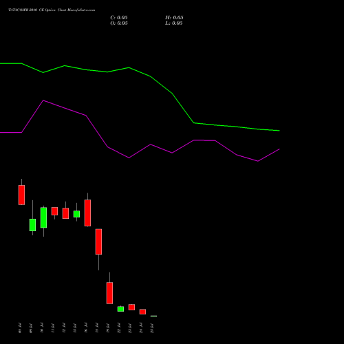 TATACOMM 2040 CE CALL indicators chart analysis Tata Communications Limited options price chart strike 2040 CALL