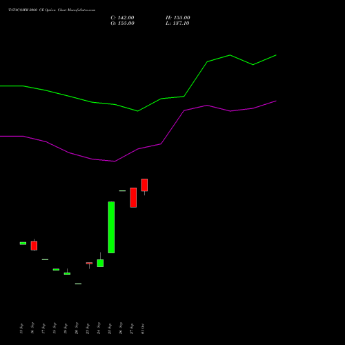 TATACOMM 2060 CE CALL indicators chart analysis Tata Communications Limited options price chart strike 2060 CALL