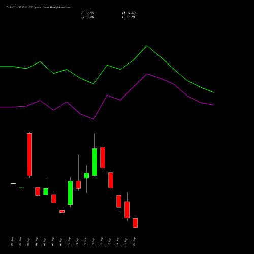 TATACOMM 2080 CE CALL indicators chart analysis Tata Communications Limited options price chart strike 2080 CALL