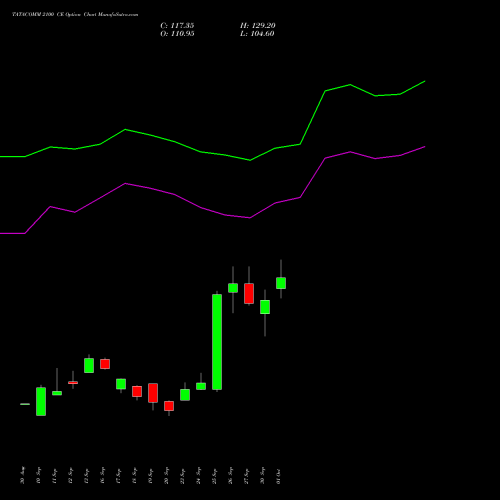 TATACOMM 2100 CE CALL indicators chart analysis Tata Communications Limited options price chart strike 2100 CALL