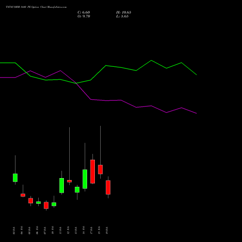 TATACOMM 1440 PE PUT indicators chart analysis Tata Communications Limited options price chart strike 1440 PUT