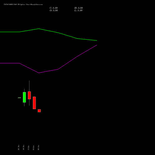 TATACOMM 1540 PE PUT indicators chart analysis Tata Communications Limited options price chart strike 1540 PUT