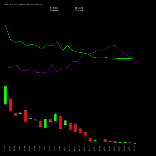 TATACOMM 1560 PE PUT indicators chart analysis Tata Communications Limited options price chart strike 1560 PUT
