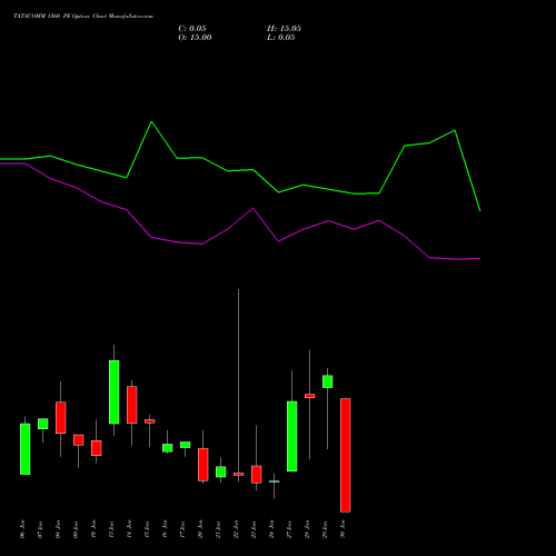 TATACOMM 1560 PE PUT indicators chart analysis Tata Communications Limited options price chart strike 1560 PUT