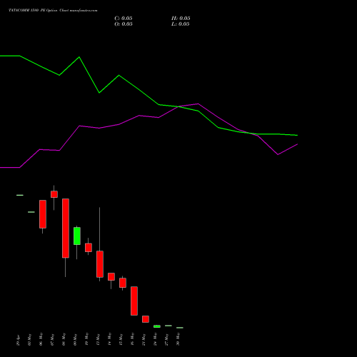 TATACOMM 1580 PE PUT indicators chart analysis Tata Communications Limited options price chart strike 1580 PUT