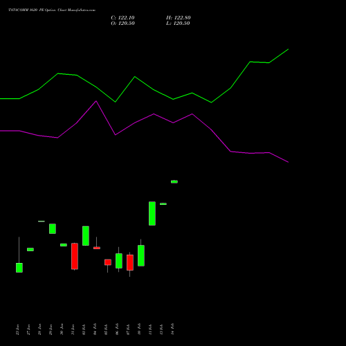 TATACOMM 1620 PE PUT indicators chart analysis Tata Communications Limited options price chart strike 1620 PUT