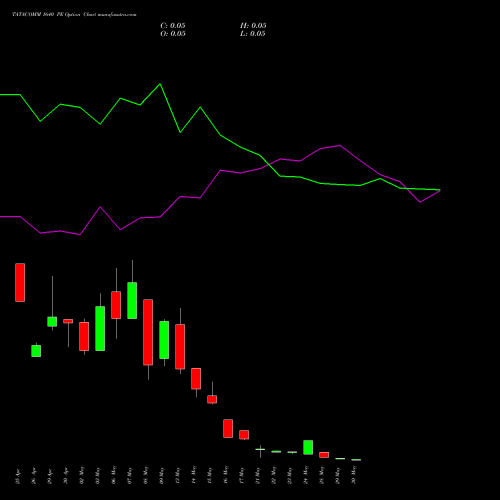 TATACOMM 1640 PE PUT indicators chart analysis Tata Communications Limited options price chart strike 1640 PUT
