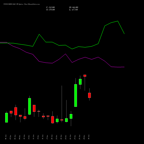 TATACOMM 1640 PE PUT indicators chart analysis Tata Communications Limited options price chart strike 1640 PUT