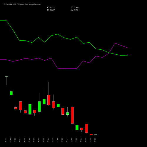 TATACOMM 1660 PE PUT indicators chart analysis Tata Communications Limited options price chart strike 1660 PUT