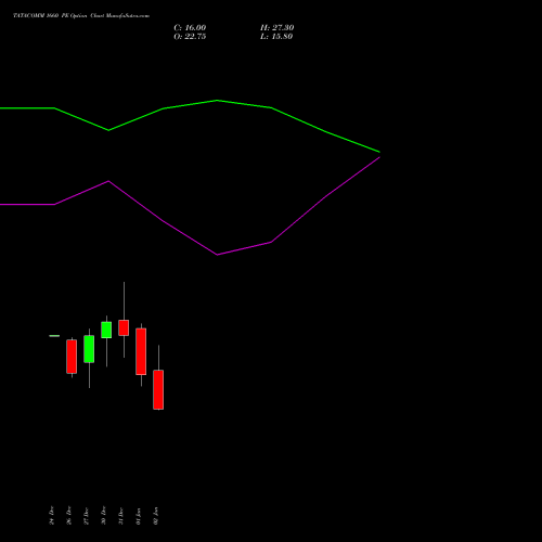 TATACOMM 1660 PE PUT indicators chart analysis Tata Communications Limited options price chart strike 1660 PUT