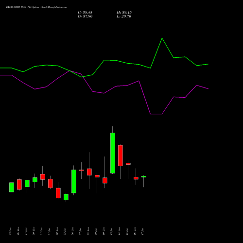 TATACOMM 1680 PE PUT indicators chart analysis Tata Communications Limited options price chart strike 1680 PUT